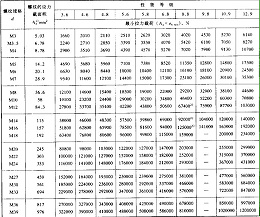 不銹鋼螺栓規(guī)格標準
