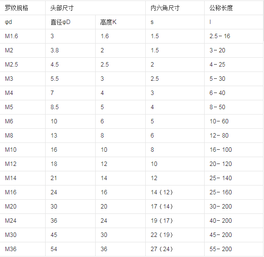 內六角螺絲規(guī)格表