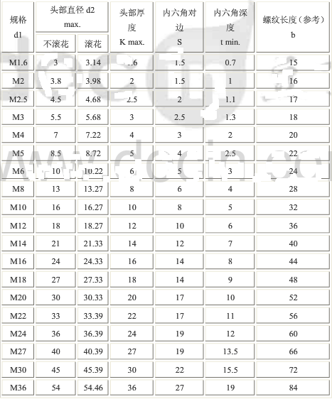 內六角螺栓規(guī)格尺寸