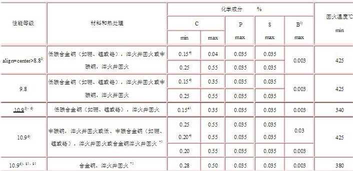 高強度螺栓材質(zhì)怎么選擇？