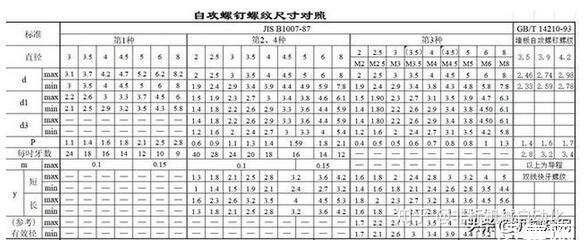 螺栓規(guī)格型號標準一覽，螺釘螺紋尺寸對照表